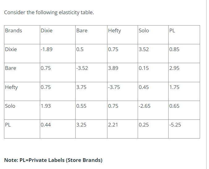 Consider the following elasticity table. Note: PL=Private Labels (Store Brands)