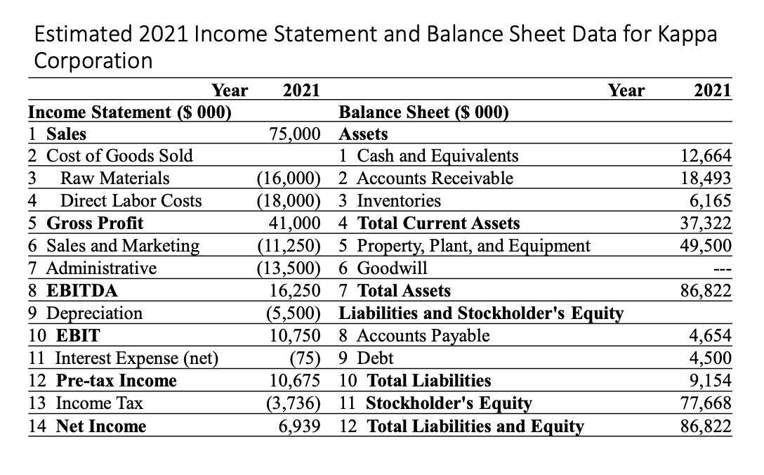 Estimated 2021 Income Statement and Balance Sheet Data for Kappa Corporation Year 2021 Year 2021 Income Statement ($ 000) Bal