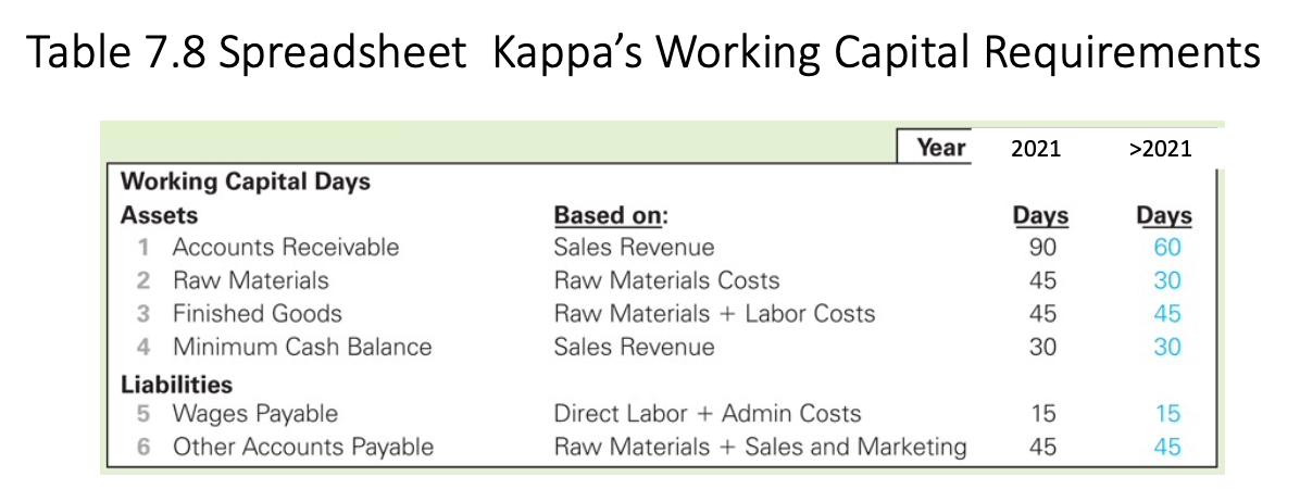 Table 7.8 Spreadsheet Kappas Working Capital Requirements Year 2021 >2021 Working Capital Days Assets 1 Accounts Receivable