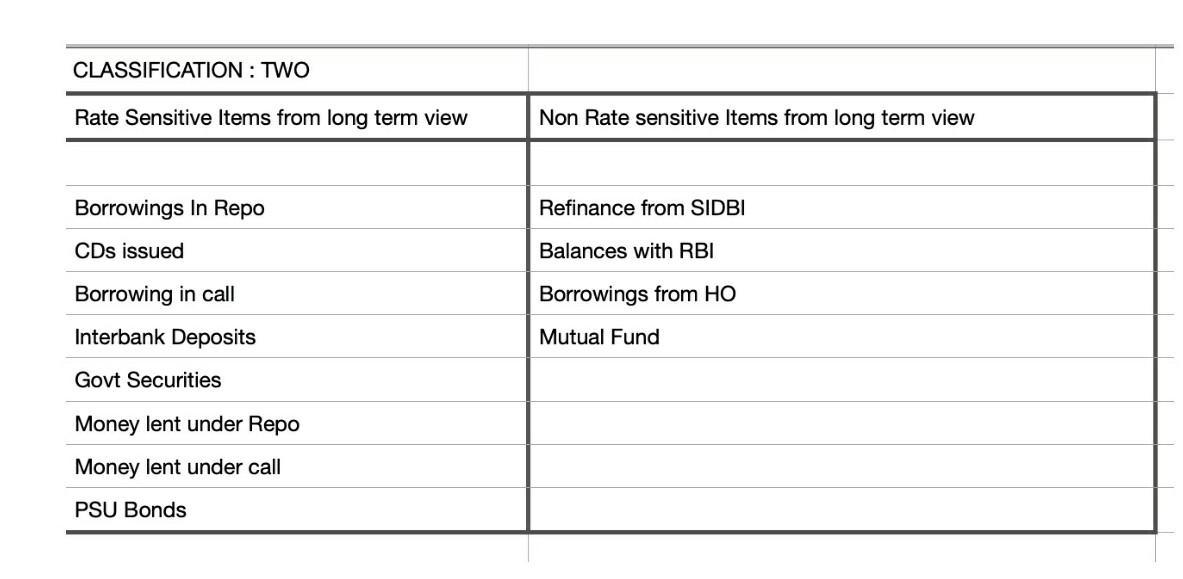 CLASSIFICATION : TWO Rate Sensitive Items from long term view Non Rate sensitive Items from long term view Borrowings In Repo
