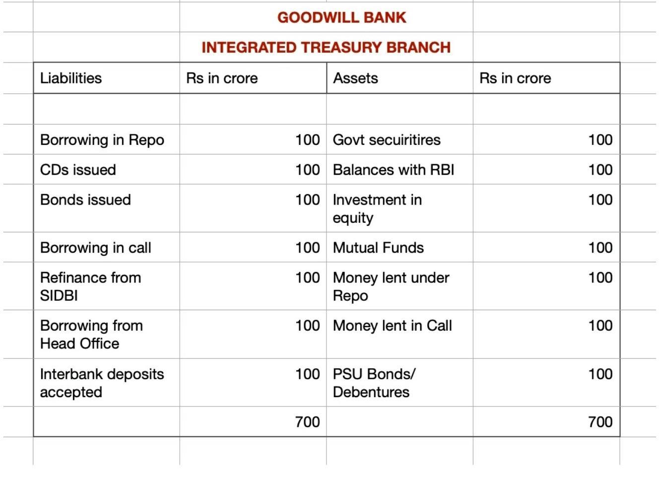 GOODWILL BANK INTEGRATED TREASURY BRANCH Liabilities Rs in crore Assets Rs in crore Borrowing in Repo 100 Govt secuiritires 1