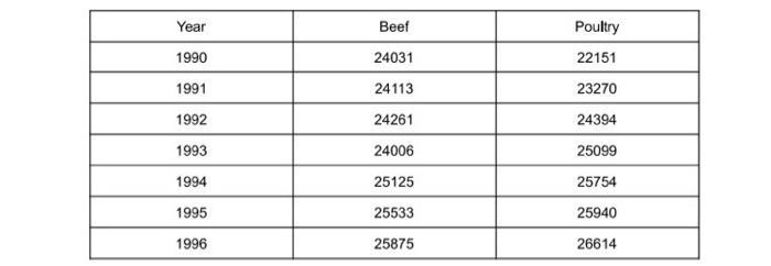 begin{tabular}{|c|c|c|}hline Year & Beef & Poultry hline 1990 & 24031 & 22151 hline 1991 & 24113 & 23270 hline