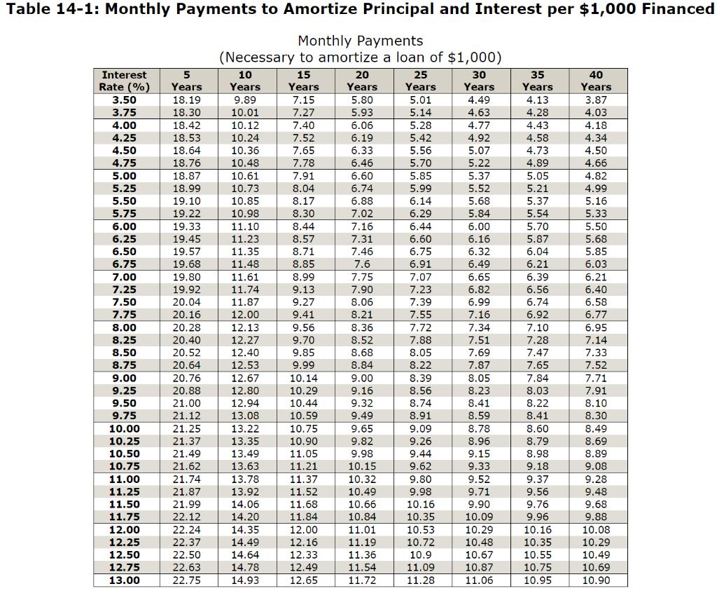 Table 14-1: Monthly Payments to Amortize Principal and Interest per $1,000 Financed Interest Rate (%) 3.50 3.75 4.00 4.25 4.5