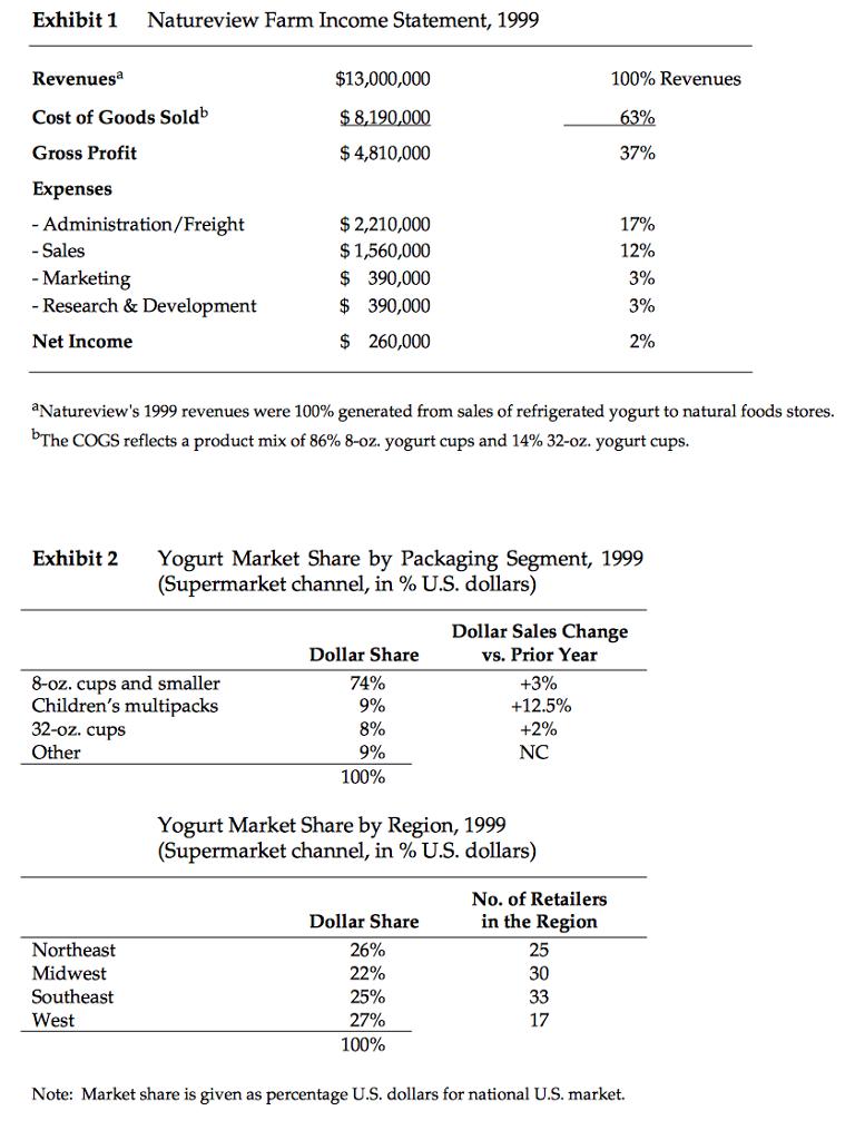 Exhibit 1 Natureview Farm Income Statement, 1999 $13,000,000 $8,190,000 $4,810,000 100% Revenues Revenuesa Cost of Goods Soldb Gross Profit Expenses 37% Administration/Freight - Sales - Marketing $2,210,000 $1,560,000 $ 390,000 $ 390,000 $ 260,000 17% 12% 3% 3% 2% Research & Development Net Income Natureviews 1999 revenues were 100% generated from sales of refrigerated yogurt to natural foods stores. The COGS reflects a product mix of 86% 8-oz. yogurt cups and 14% 32-oz. yogurt cups. Exhibit 2 Yogurt Market Share by Packaging Segment, 1999 (Supermarket channel, in % U.S. dollars) Dollar Sales Change vs. Prior Year Dollar Share 8-oz. cups and smaller Childrens multipacks 32-oz. cups 74% 5% 5% 9% 100% +12.5% +7% NC er Yogurt Market Share by Region, 1999 (Supermarket channel, in % U.S. dollars) No. of Retailers in the Region 25 30 Northeast Midwest Southeast West Dollar Share 26% 22% 25% 27% 100% 17 Note: Market share is given as percentage U.S. dollars for national U.S. market.