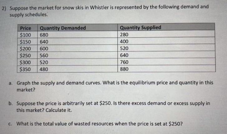 2) Suppose the market for snow skis in Whistler is represented by the following demand and supply schedules.