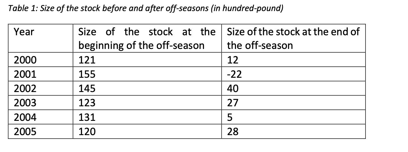Table 1: Size of the stock before and after off-seasons (in hundred-pound)