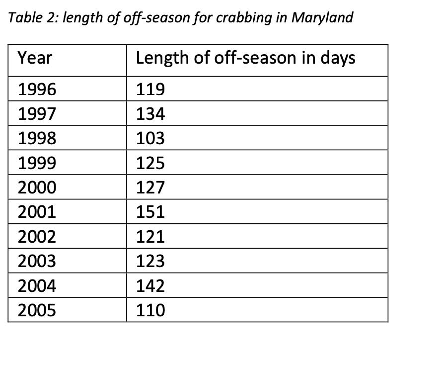 Table 2: length of off-season for crabbing in Maryland