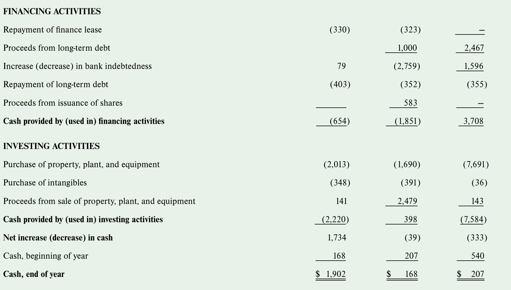 FINANCING ACTIVITIES Repayment of finance lease Proceeds from long-term debt Increase (decrease) in bank indebtedness 79 Repa