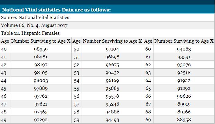 40 National Vital statistics Data are as follows: Source: National Vital Statistics Volume 66, No. 4, August 2017 Table 12. H