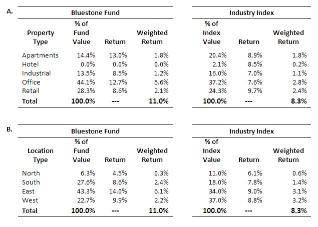 A. Bluestone Fund Industry Index %of Fund Weighted Return %of Index Value Weighted Return Property Type Value Return Return 8991。 8.5% 7.0% Apartments Hotel Industrial Office Retail Total 14.4% 0.0% 13.5% 44.1% 28.3% 100.0% 13.0% 0.0% 85% 12.7% 8.6% 1.8% 0.0% 1.2% 5.6% 2.1% 11.0% 20.4% 2.1% 16.0% 37.2% 24.3% 100.0% 1.8% 0.2% 1.1% 2.8% 2.4% 8.3% 9.7% Bluestone Fund Industry Index %of Fund Weighted Return %of Index Value Weighted Return Location Value Return Return Type North South East West Total 6.3% 276% 43.3% 22.7% 100.0% 45% 8.6% 14.0% 9.9% 0.3% 2.4% 6.1% 2.2% 11.0% 11.0% 18.0% 34.0% 37.0% 100.0% 6.1% 72% 9.0% 8.8% 1.4% 3.1% 3.2% 8.3%