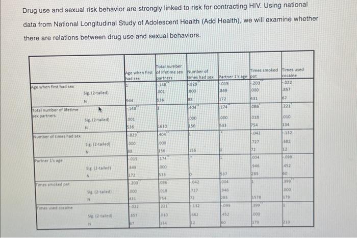 Drug use and sexual risk behavior are strongly linked to risk for contracting HIV. Using national data from National Longitud