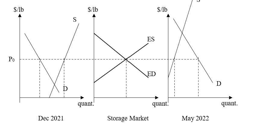 2 $/lb $/lb $/1b SnES Ро ED DnD quant. quant. quant. Dec 2021 Storage Market May 2022