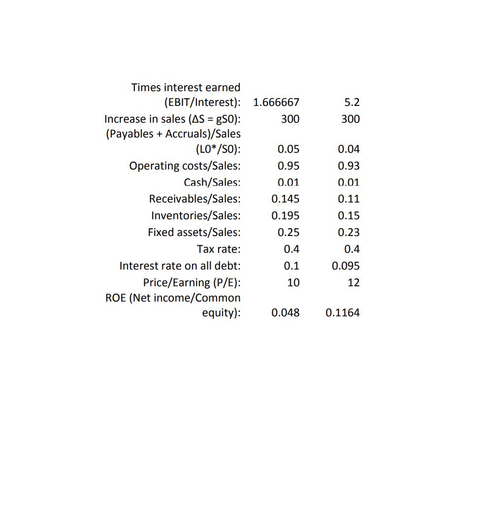 Times interest earned ( begin{array}{rrr}text { (EBIT/Interest): } & 1.666667 & 5.2  text { Increase in sales ( } Delt