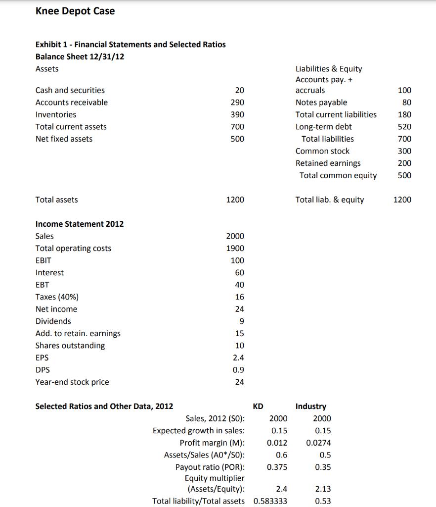 Knee Depot Case Exhibit 1 - Financial Statements and Selected Ratios Balance Sheet 12/31/12