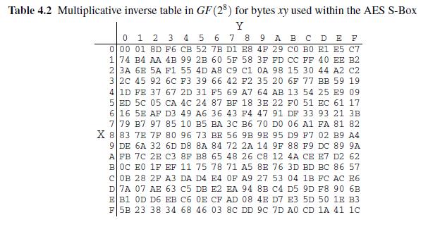 Table 4.2 Multiplicative inverse table in GF(28) for bytes xy used within the AES S-Box 0123456789ABCDEF 174 B4 AA 4B 99 2B 60 5F 58 3F FD CC FF 40 EE B2 6E 55 98 15 30 44 A2 32C 45 92 6C F3 39 66 42 F2 35 20 6F 77 BB 59 19 411D FE 37 67 2D 31 F5 69 A7 64 AB 13 54 25 E9 09 51RD 5C 05 CA 4C 24 87 BF 18 3E 22 F0 51 EC 61 17 6116 5EAF D3 49 A6 36 43 F4 47 91 DF 33 93 21 3B 97 85 BA D0 06 FA 82 X8183 7E 7F 80 96 73 BE 56 9B 9E 95 D9 F7 02 B9 A4 32 6D 84 72 88 DC 9A 65 48 E7 62 B10C E0 1F EF 11 75 78 71 A5 8E 76 3D BD BC 86 57 2FA3 53 04 FC EA AD 50 F15B 23 38 34 68 46 03 8C DD 9C 7DA0 CD 1A 41 1C , 7 2 2 9 9 7 B 2 4 A 2 7 6B3C C B C 1 0 1 3 8 A 9 6 5 E6B1 9911-9926C0E1 E ES 5E628B8D8A914 D-1 0 4 B 5 C 3 A 2 C 7 C C80 E44B2E9F0DEBFF5 oo F 3 7 5 5 3 1 FFED こ0 F 0 7 4 1 3 1 7 9 E D B D D D BF37553AFFCB-95C 0C5F30F698AD4530 CC16-FD0D8430DEA 9D80B2-05卫26347D 2F92A29D99175CD7 9-4P FFA54E70E48E7BEC 4 3 0 3 6 3 4 7 91C82849 or Y8-E8 58 ct 88-27846BA6 48D E5CFA-FB922 90D fo Y 1F929F3C6281F )7 D5C46B4357470 (2 6- B086576AE45842F3 76A6F83EB867EEC0 5-2 2 4 3 326578874 DB 2BD9-4653A854BE6 524332AB78B7DD04 953DC9068F-A568 95F244-9D8-DCC6 6B1C7A350D3F33B4 3-6 4 F 6 6 A 3 5 8 6 3 F F4F66CD886CEA6E3 DAA275F7F2EFFE68 8A5930A9732-2AD3 14E5ECE7EAC087D3 0B64, F 5 5 B 7 6 7 E 2002 693EBCBA1B 0732 178DF007B5 0123456789ABCDEF