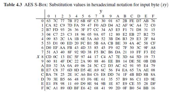 Table 4.3 AES S-Box: Substitution values in hexadecimal notation for input byte (xy) y 3 5 6 7 4 9 A B C D E