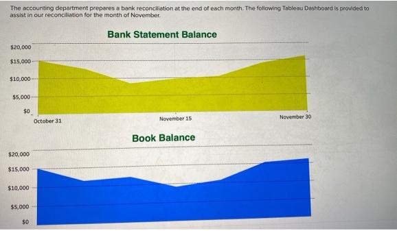 The accounting department prepares a bank reconciliation at the end of each month. The following Tableau