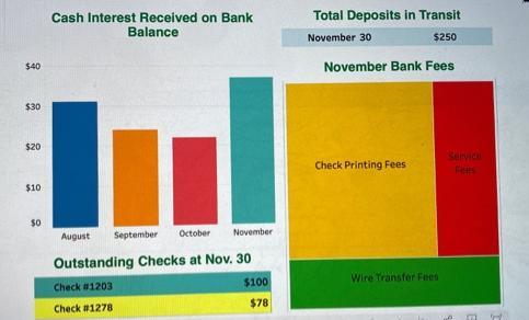 $40 $30 $20 $10 $0 Cash Interest Received on Bank Balance August September October November Outstanding