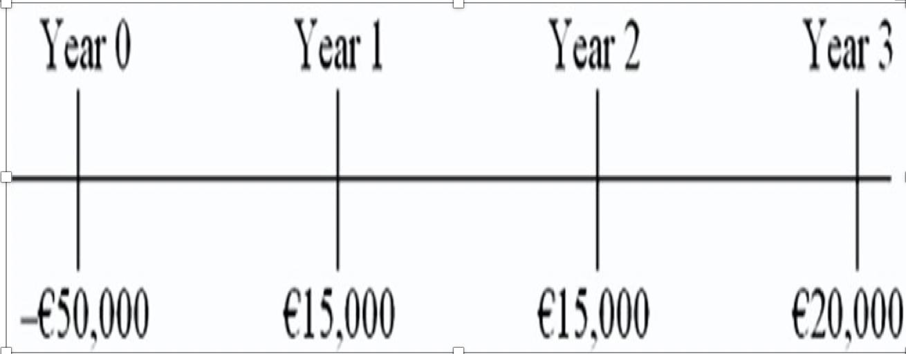 Year 0) Year ! Year 2 Year 3 -€50.000 €15.000 €15,000 €20.000