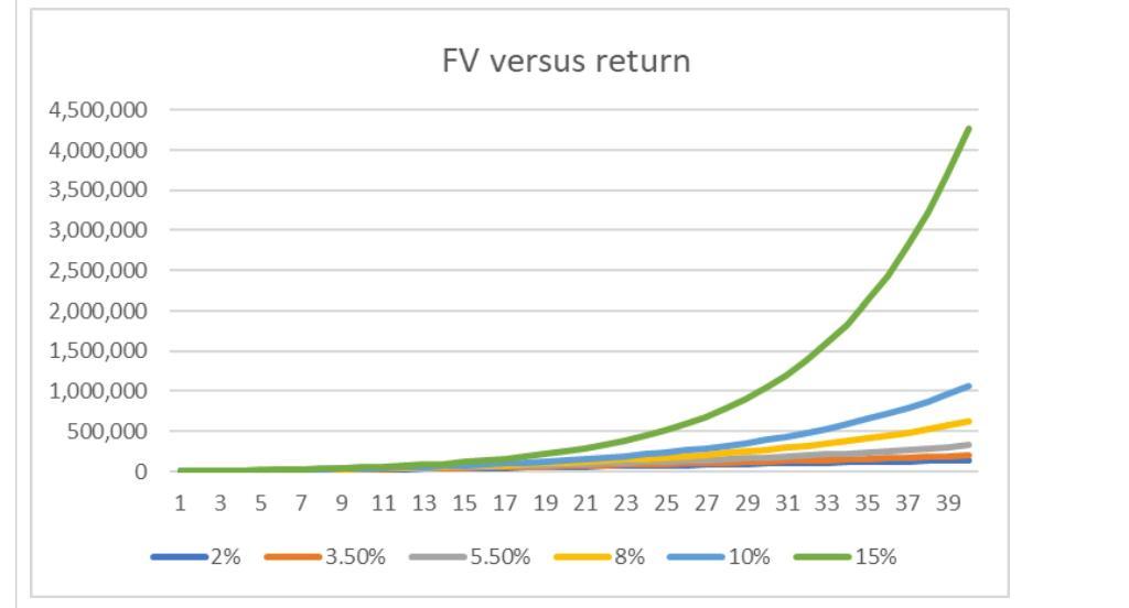 FV versus return