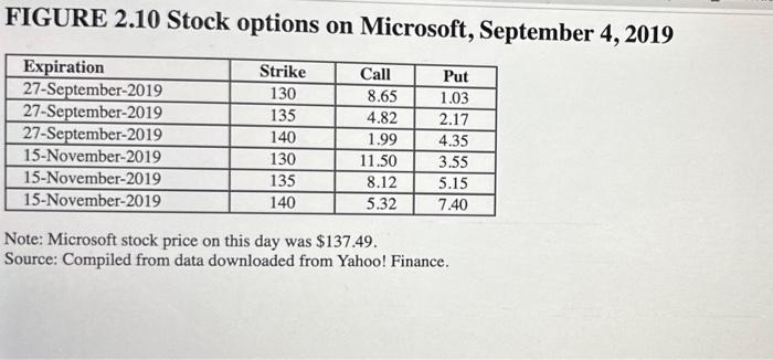 FIGURE 2.10 Stock options on Microsoft, September 4, 2019Note: Microsoft stock price on this day was ( $ 137.49 ).Source