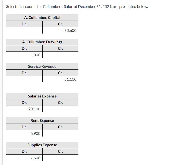 Selected accounts for Cullumbers Salon at December 31, 2021, are presented below. A. Cullumber, Capital Dr. Cr. 30,600 A. Cu