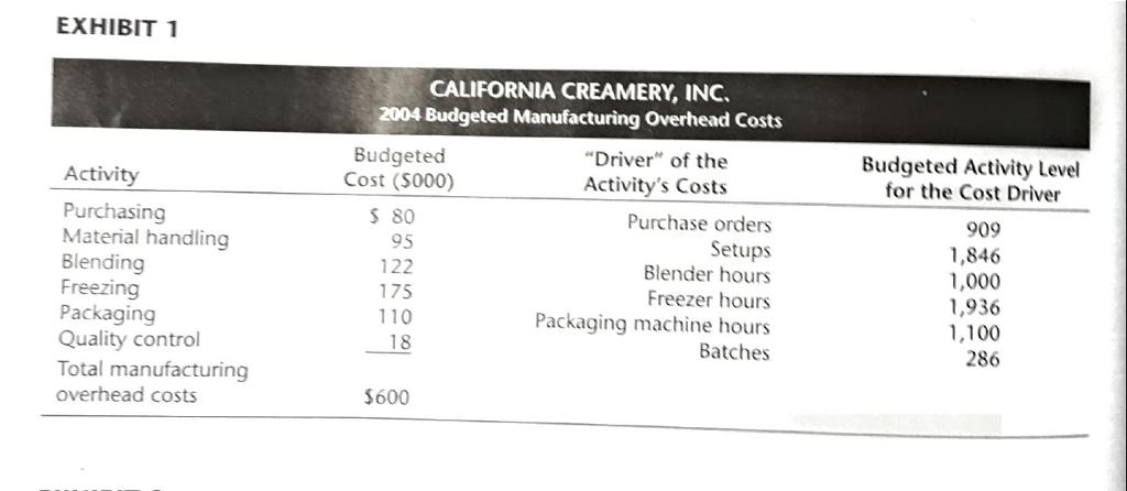 EXHIBIT 1 Activity Purchasing Material handling Blending Freezing Packaging Quality control Total manufacturing overhead costs CALIFORNIA CREAMERY, INC. 2004 Budgeted Manufacturing Overhead Costs Budgeted Driver of the Cost (S000) Activitys Costs S 80 Purchase orders Setups 122 Blender hours 175 Freezer hours 110 Packaging machine hours 18 Batches S600 Budgeted Activity Level for the Cost Driver 909 1,846 1,000 1,936 1,100 286