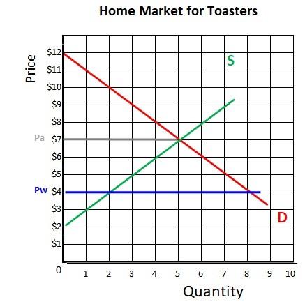 Home Market for Toasters