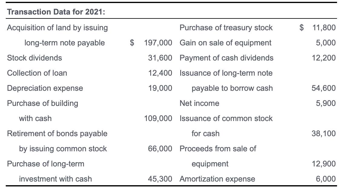 Transaction Data for 2021:Acquisition of land by issuingPurchase of treasury stock \( \quad \$ 11,800 \)long-term note pay