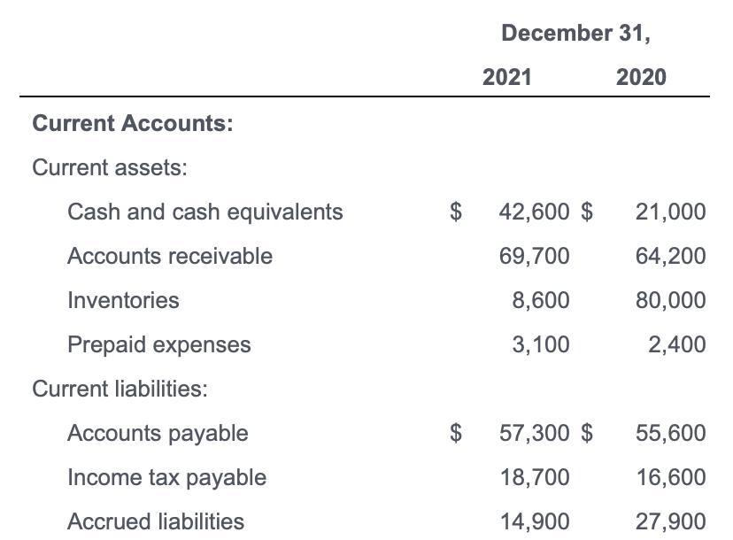 December 31 ,\( 2021 \quad 2020 \)Current Accounts:Current assets:Cash and cash equivalentsAccounts receivableInventori