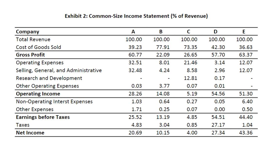 Exhibit 2: Common-Size Income Statement (% of Revenue