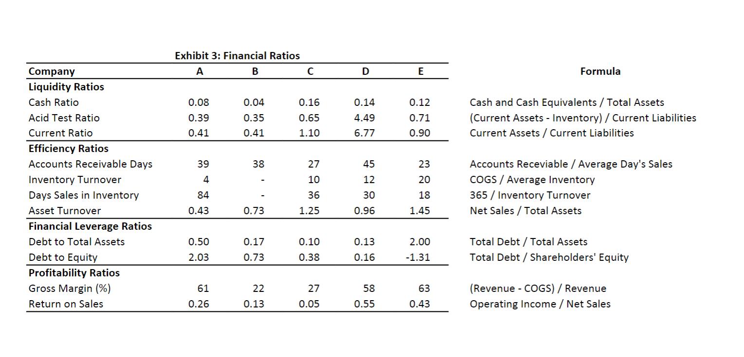 Exhibit 3: Financial Ratios begin{tabular}{lrrrrr} hline Company & A & B & C & D & E  hline Liquidity Ratios & & & & & 