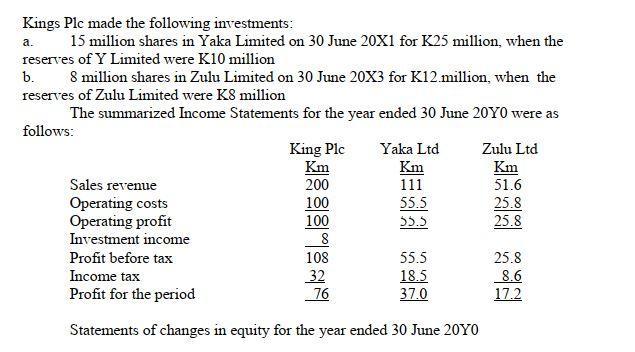 a. Kings Plc made the following investments: 15 million shares in Yaka Limited on 30 June 20x1 for K25 million, when the rese