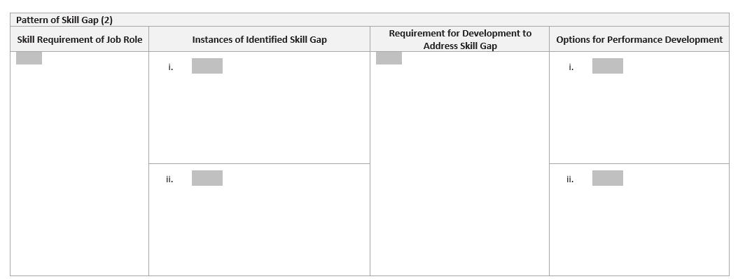 begin{tabular}{|l|c|c|c|} hline Pattern of Skill Gap (2) & Instances of Identified Skill Gap & Requirement for Development