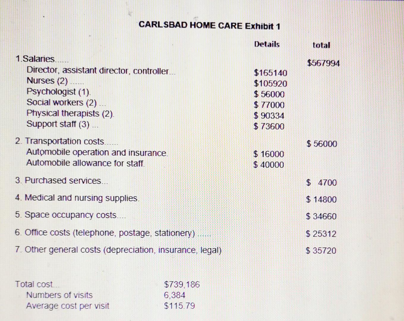 CARLSBAD HOME CARE Exhibit 1 Details total $567994 1.Salaries Director, assistant director, controller... Nurses (2) Psycholo