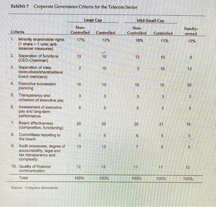 Exhibit7 Corporate Governance Criteria for the Telecom SectorMid-Small CapCriteriaLarge CapNon-Controlled Controlled17%