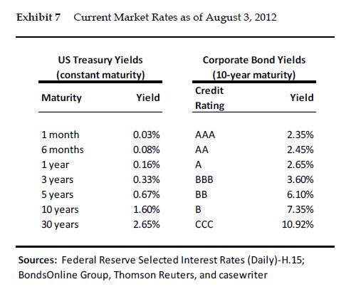 Exhibit 7 Current Market Rates as of August 3, 2012 Sources: Federal Reserve Selected Interest Rates (Daily)-H.15; BondsOnlin