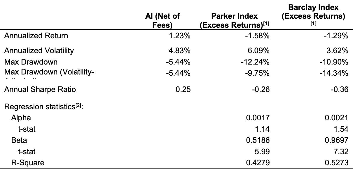 begin{tabular}{lrrr} & Al (Net of Fees) & Parker Index (Excess Returns) ( ^{[1]} ) & Barclay Index (Excess Returns) ( [1
