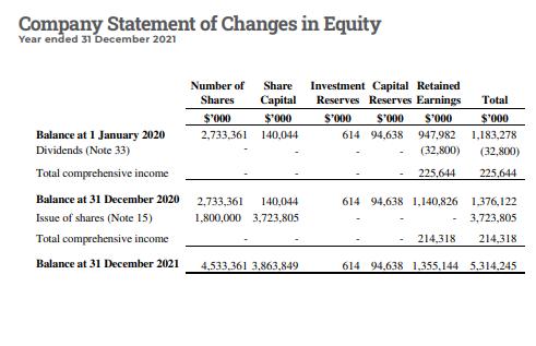 Company Statement of Changes in Equity Year ended 31 December 2021