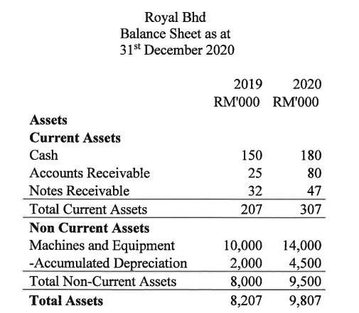 Royal Bhd Balance Sheet as at ( 31^{text {st }} ) December 2020 [ begin{array}{rr} 2019 & 2020  text { RM000 }^{pri