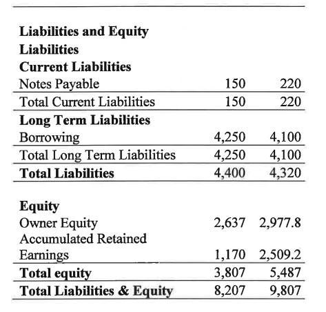Liabilities and Equity Liabilities Current Liabilities begin{tabular}{lrr} Notes Payable & 150 & 220  hline Total Curren