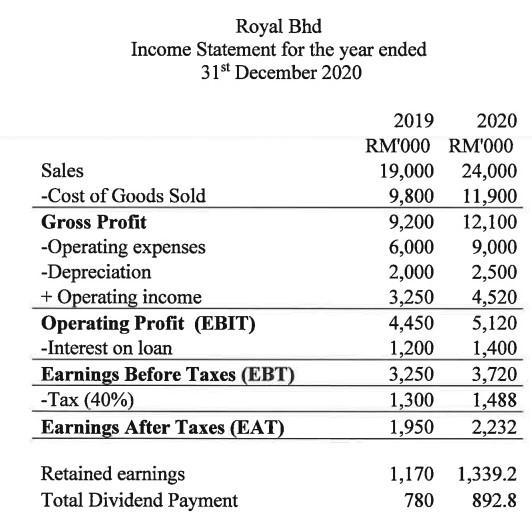 Royal Bhd Income Statement for the year ended ( 31^{text {st }} ) December 2020