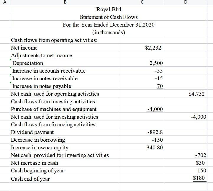 A BC DRoyal Bhd Statement of Cash Flows For the Year Ended December 31,2020 (in thousands) Cash flows from operating activi