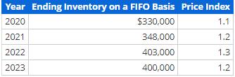 Year Ending Inventory on a FIFO Basis Price Index2020$330,0001.12021348,0001.2.2022403,0001.32023400,0001.2