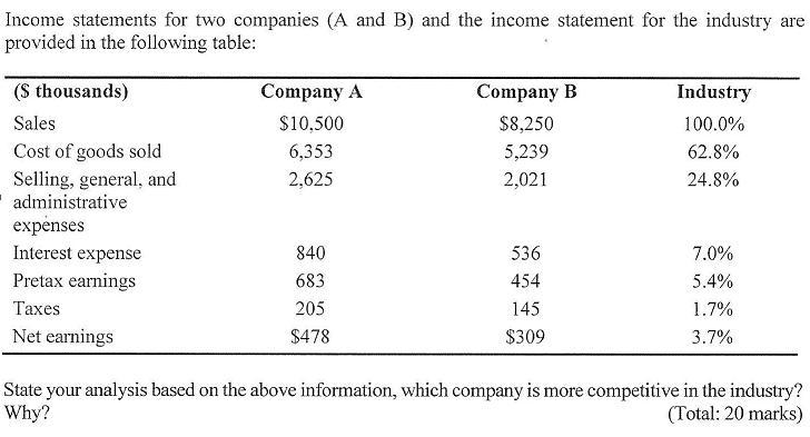 Income statements for two companies (A and B) and the income statement for the industry are provided in the