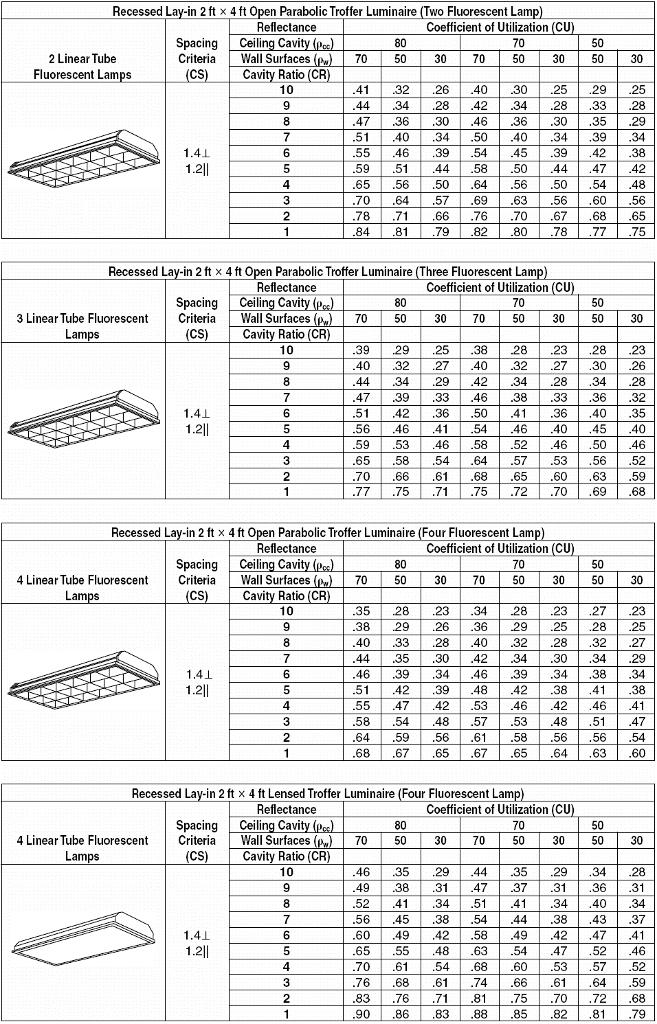 Recessed Lay-in 2 ft x 4 ft Open Parabolic Troffer Luminaire (Two Fluorescent Lamp) Reflectance Coefficient of Utilization (CU Spacing Ceiling Cavity (e 80 70 50 2 Linear Tube Criteria Wall Surfaces (pw) 70 50 30 705030 50 30 Fluorescent Lamps (CS) Cavity Ratio (CR) 10 9 41 32 2640 30 25 29 25 44 .34 28 42 34 28 33.28 .47 .36.30 46 36 30 35 29 51 40 34 .50 40343934 55 46 39 .54 45 39 42 38 50 44.4742 65 56.50 64.56.5054 48 .70 64 .57 69 63 .56 60.56 78 71 66 .76 70 6768 .65 79 82 80 78 77 75 1.41 1.21 59 . 44 .58 4 84 81 Recessed Lay-in 2 ft x 4 ft Open Parabolic Troffer Luminaire (Three Fluorescent Lamp) Reflectance Coefficient of Utilization (CU Spacing Ceiling Cavity (pec) 80 70 50 3 Linear Tube Fluorescent Criteria Wall Surfaces (p70 50 30 70 5030 50 30 Lamps (CS) Cavity Ratio (CR) 39 29 .25 38 28.2328 .23 40 32 27 40 32 27 30 26 44 .34 29 42 34 28 34 28 .47 39.33 46.38 33.36 .32 5142 36.5041 1.4L . 36 40.35 56 46 4154 46 40 45 40 59 .53 46 58.52465046 65 58.54 64.57 53 5652 .70 66 61 .68 65 .60 63.59 77 75.71 .75 .72.70 69 68 4 Recessed Lay-in 2 ft x 4 ft Open Parabolic Troffer Luminaire (Four Fluorescent Lamp Reflectance Coefficient of Utilization (CU Spacing Ceiling Cavity (p) 80 70 50 4 Linear Tube Fluorescent | Criteria | Wall Surfaces (p) | 70 | 50 | 30 | 70 50 30 50 30 Lam (CS) Cavity Ratio (CR 10 35 28 .23 34 28.2327 .23 38 29 26 36 29 .25 28 25 .40 .33 28 40 32 28 32 27 .44 .35.30 42 34 30 34 29 46 .39 .34 46.39.34.38 .34 51 42 .39 48 4238 4.38 55 47 42 .53 46 424641 .58 54 48 .57 53 485147 .58 56.56.54 68 67 65 .67 65.6463 .60 7 1.41 4 64 59.56 61 Recessed Lay-in 2 ft x 4 ft Lensed Troffer Luminaire (Four Fluorescent Lam Reflectance Coefficient of Utilization (CU Spacing Ceiling Cavity () 80 70 Linear Tube Fluorescent Criteria Wall Surfaces (p70 50 30 70 503050 30 Lam (CS)Cavity Ratio (CR) 46 35 294435 2934 .28 49 38 31 47 37 31 36 31 .52 41 34 51413440.34 .56 45 38.544438 43.37 60 49 42 58 494247 .41 65 .55 48 63 5447.52 46 54 68 60 53 5752 76 .68 61 74 .66 61 64.59 83 76.71 81 .75 .70 72 .68 .90 86 838885 82 81 .79 7 1.41 4