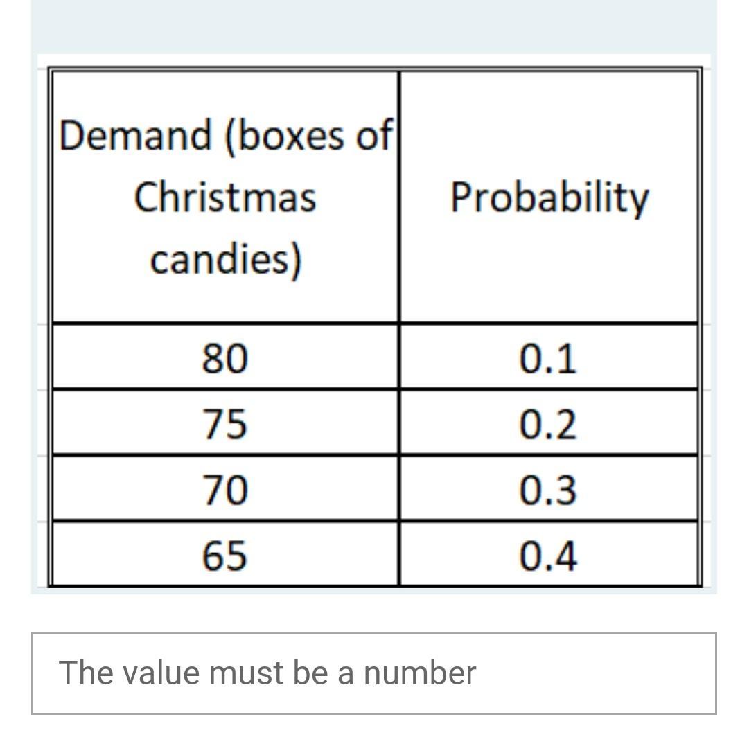 \begin{tabular}{||c|c||} \hline \hline Demand (boxes of Christmas candies) & Probability \\ \hline 80 & \( 0.1 \) \\ \hline 7
