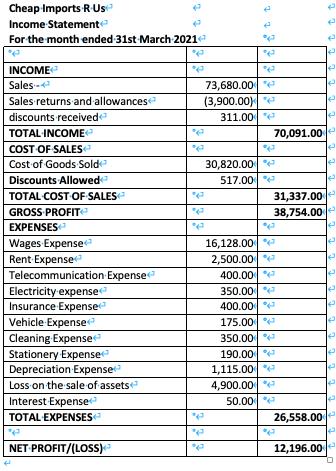 2 Cheap Imports R Us Income Statement For the month ended 31st March 2021 de 73,680.00 e (3,900.00) 311.00 70,091.00 30,820.0