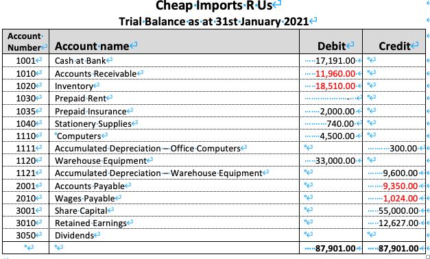 Cheap Imports R Us Trial.Balance as at 31st January 2021 Account Number Account name Debit Credit 1001 Cash at Banke -17,191.