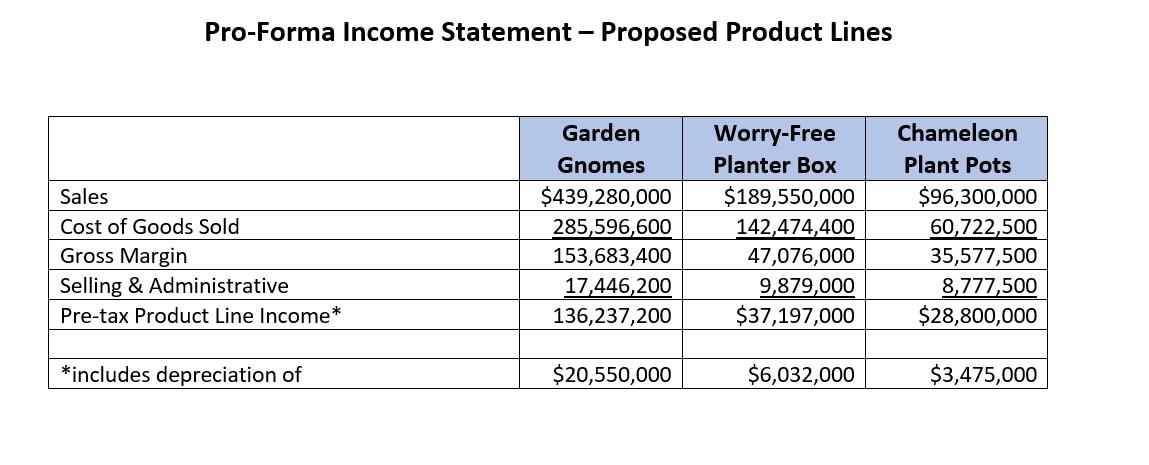 Pro-Forma Income Statement - Proposed Product Lines